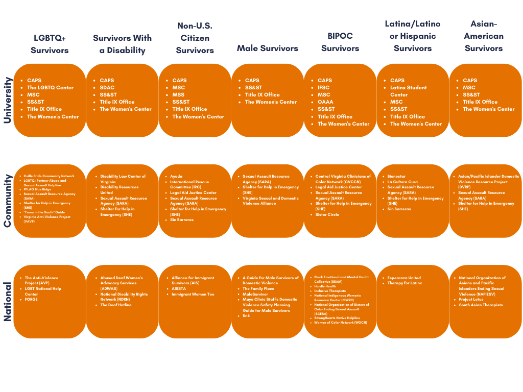 This chart provides University, community, and national resources for students based on their personal identity, whether they be LGBTQ+ survivors, survivors with a disability, non-U.S. citizen survivors, male survivors, BIPOC survivors, Latina/Latino or Hispanic survivors, or Asian-American survivors.