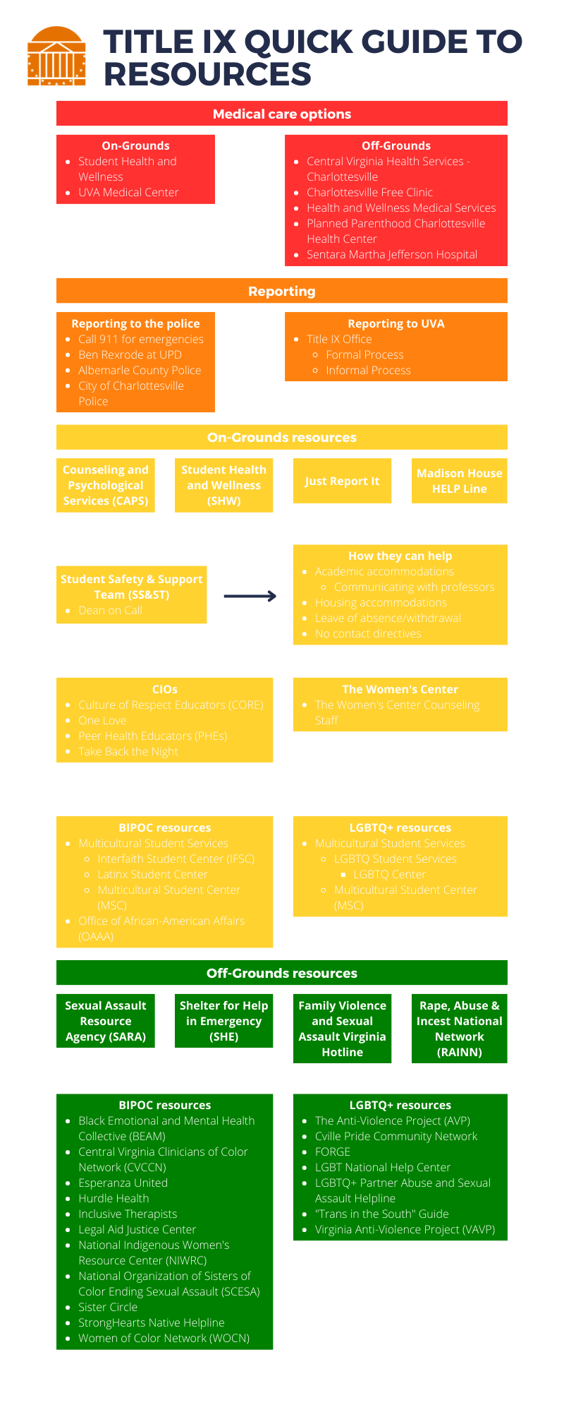 Color-coded guide to Title IX resources, including medical care, reporting options, and on-Grounds and off-Grounds resources