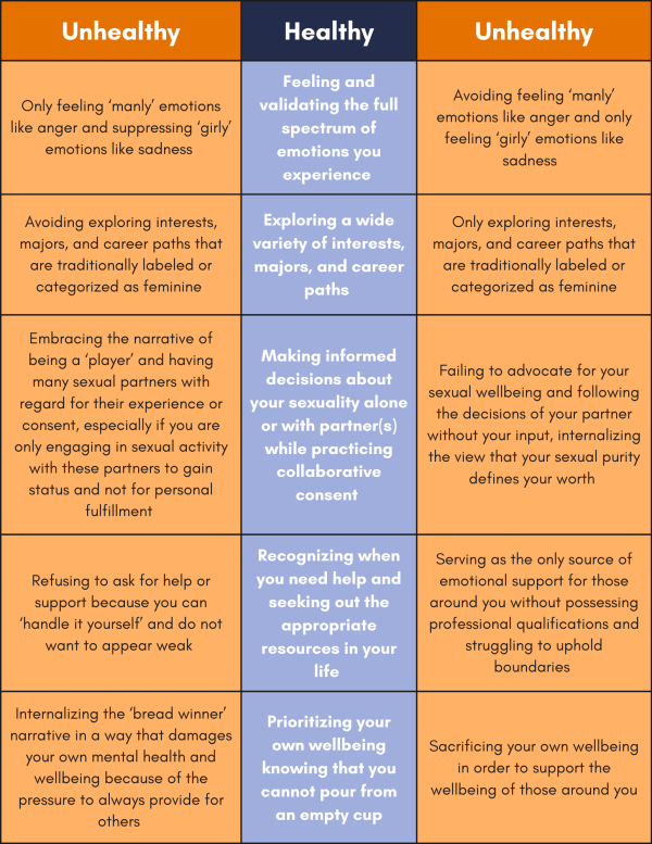 Table describing various healthy and unhealthy behaviors in regard to gender.