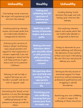 Table describing various healthy and unhealthy behaviors in regard to gender.